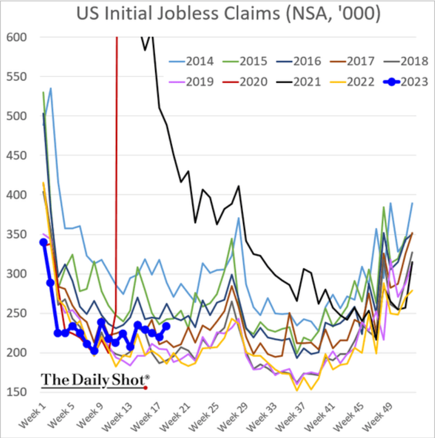 /brief/img/Screenshot 2023-05-12 at 06-31-38 The Daily Shot The labor market is starting to sputter.png